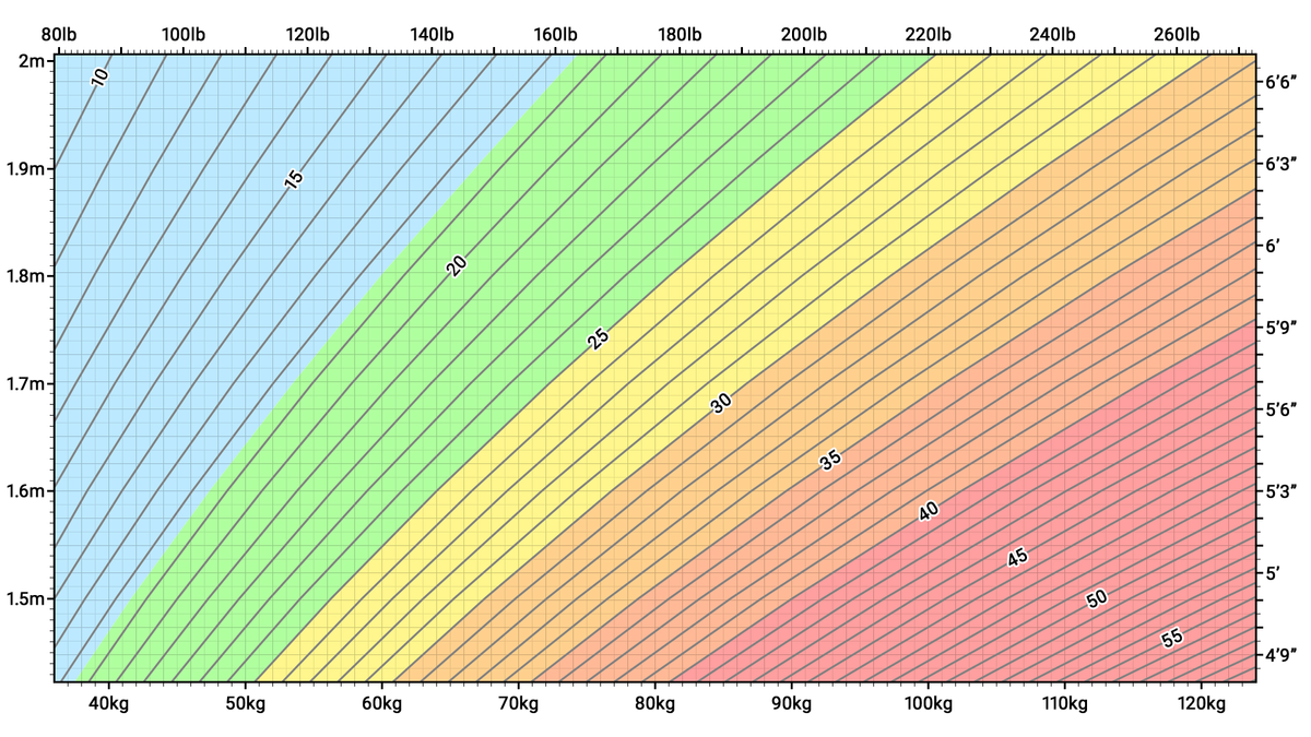 BMI Chart